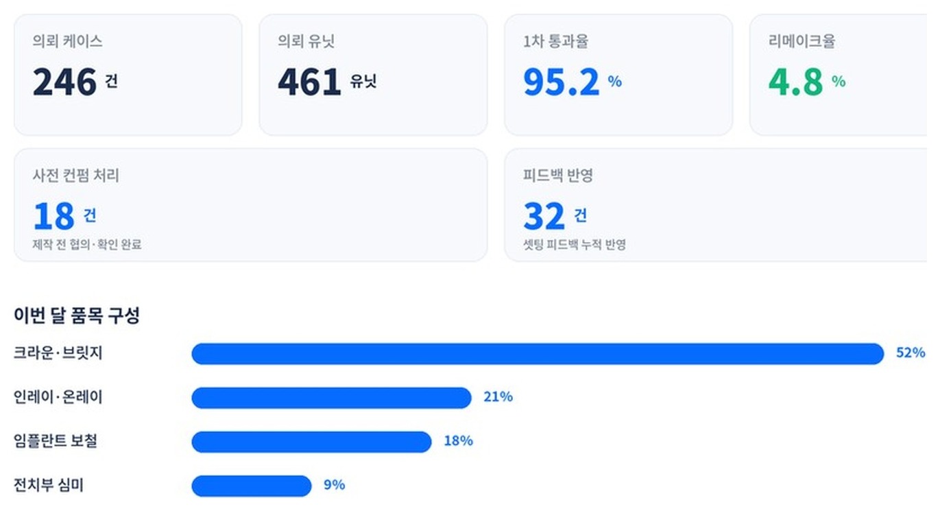 월간 데이터 리포트 화면