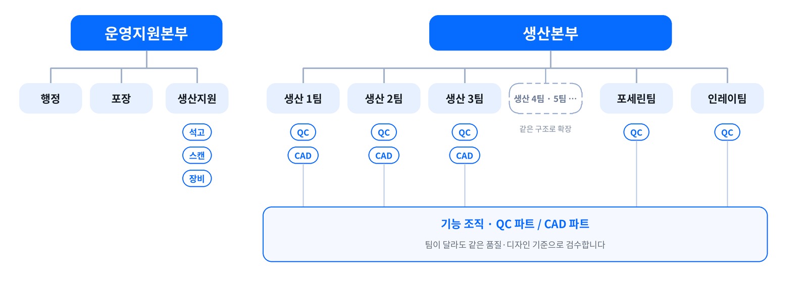 조직도: 생산본부 생산 1·2·3팀(4·5팀까지 같은 구조로 확장 가능)·포세린팀·인레이팀과 운영지원본부